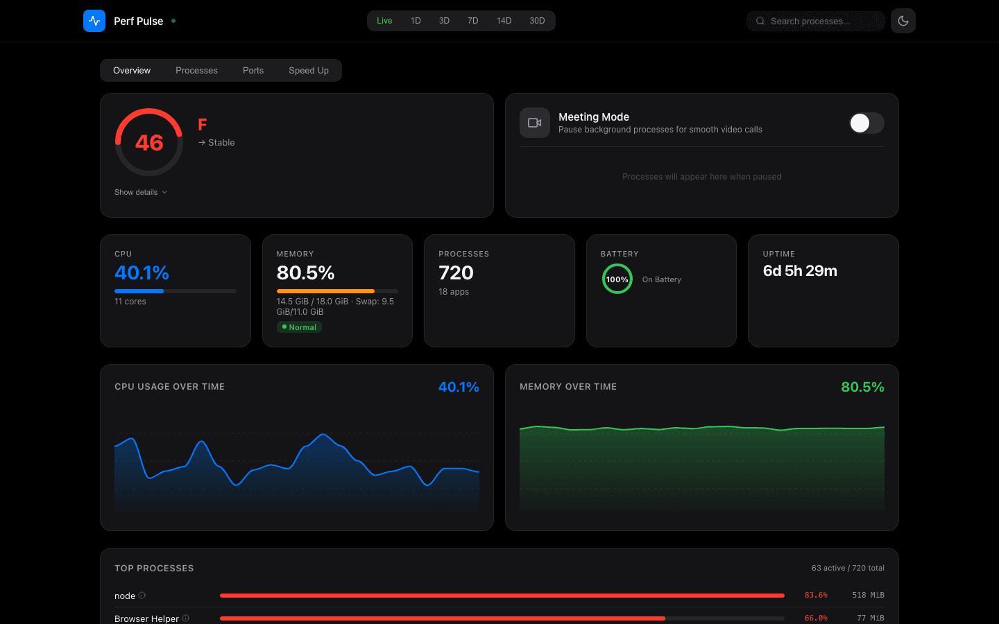 PerfPulse — the live web dashboard running on localhost, showing CPU/memory/process monitoring, score ring, meeting mode, and historical charts
